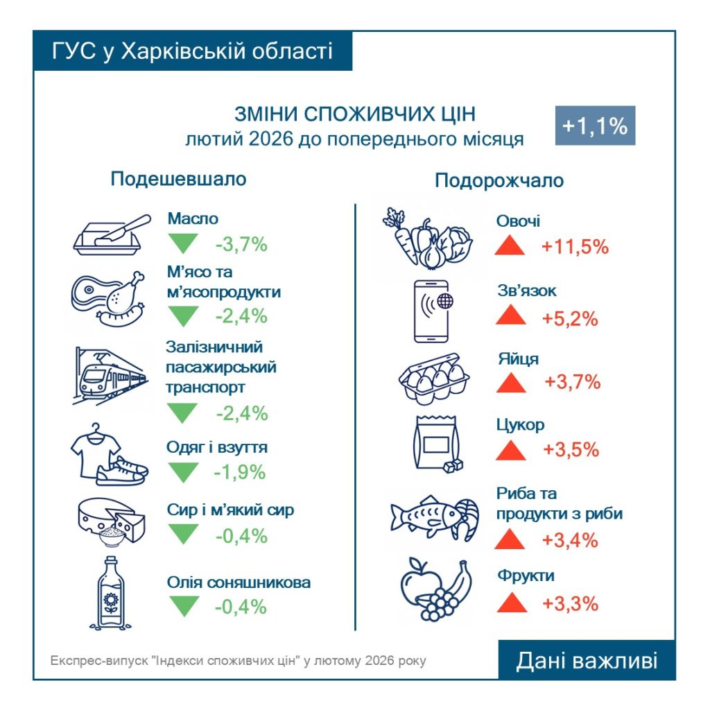 цены на Харьковщине в феврале