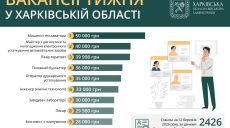Работа в Харькове и области: вакансии недели, зарплаты до 50 тысяч