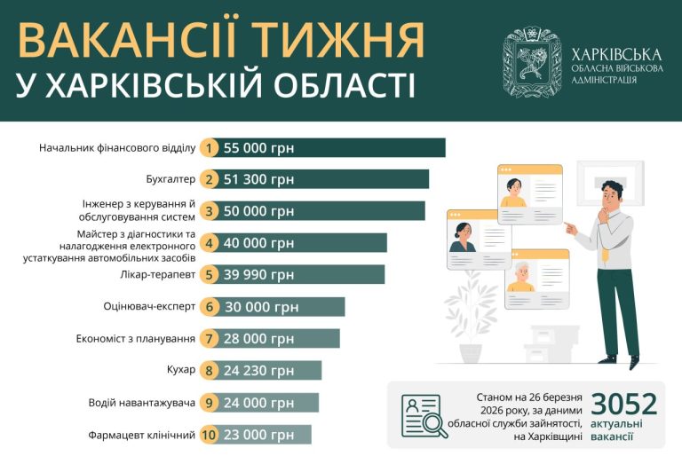 Работа в Харькове и области: вакансии недели, зарплаты до 55 тысяч