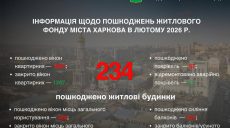 Сколько домов россияне повредили в Харькове в феврале 2026 года: итоги