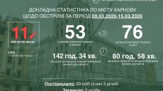 11 «Шахедов» атаковали Харьков на прошлой неделе: куда била РФ (статистика)