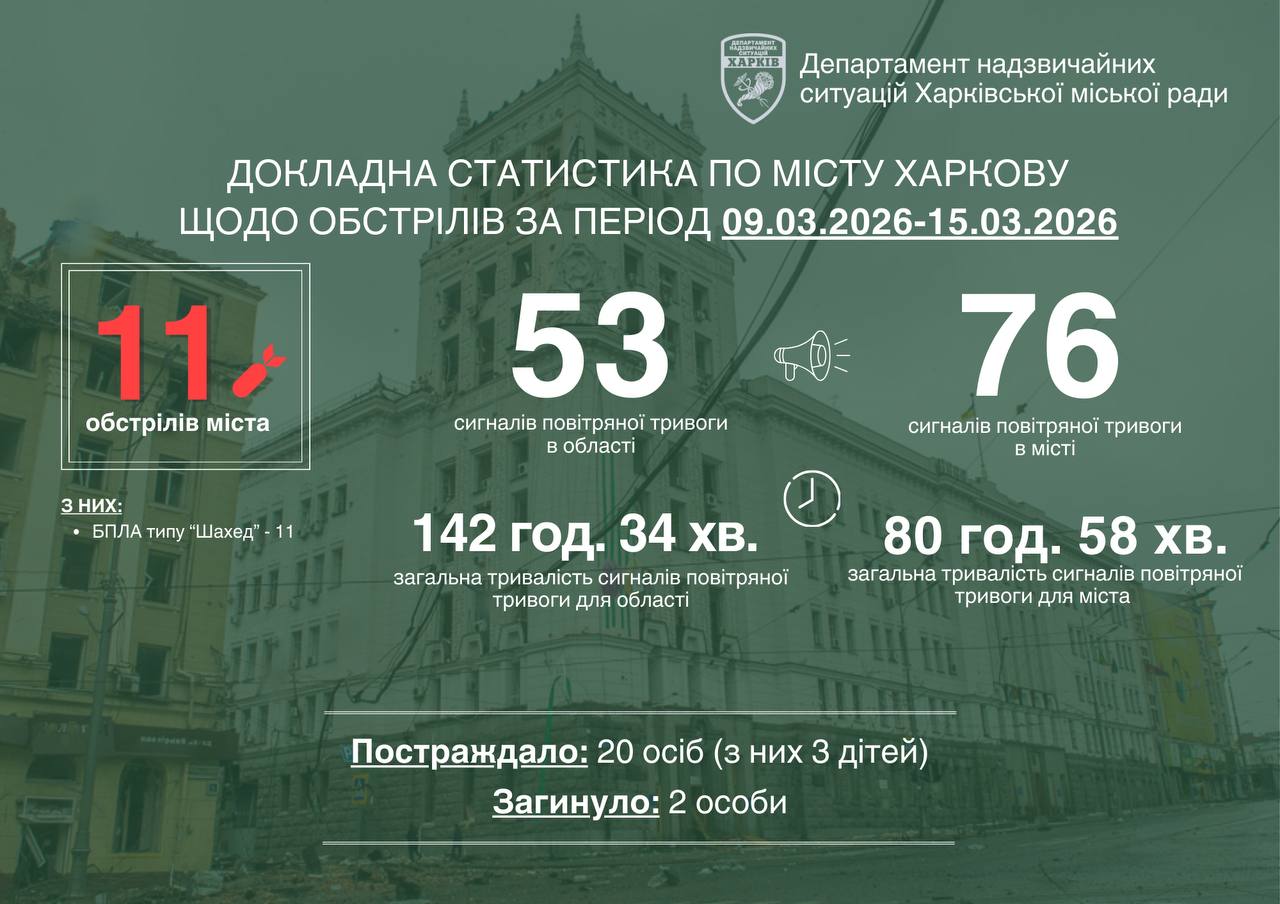 11 “шахедів” атакували Харків минулого тижня: куди била РФ (статистика мера)