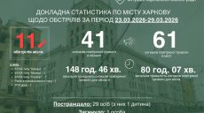 Загибла і 29 постраждалих – як минув останній тиждень березня 2026 у Харкові