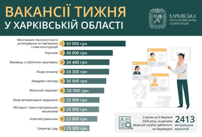 Работа в Харькове: монтажникам и агрономам готовы платить более 40 тысяч грн