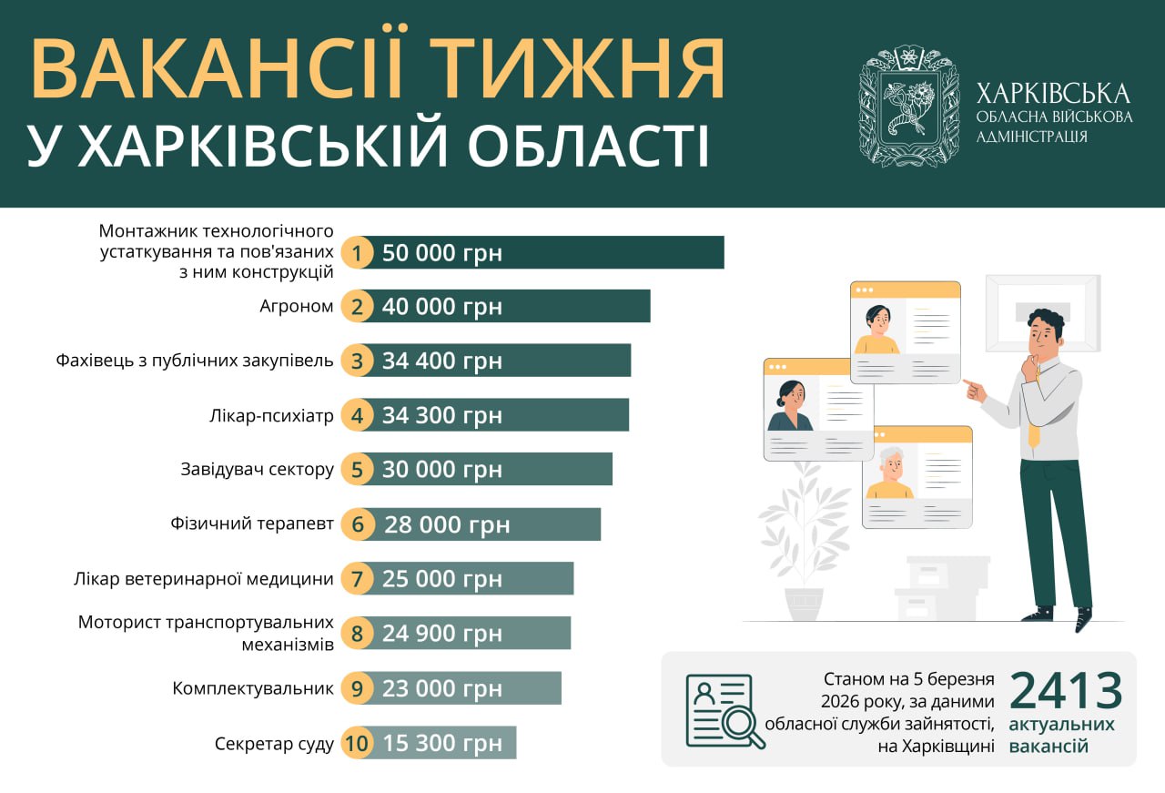 Работа в Харькове: монтажникам и агрономам готовы платить более 40 тысяч грн