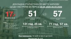 Постраждали Дитяча залізниця та будинки: 17 ударів по Харкову за тиждень