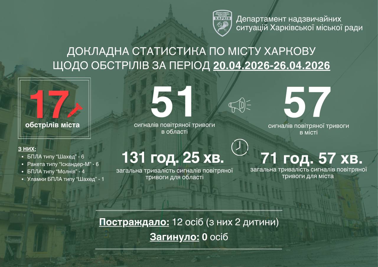 Постраждали Дитяча залізниця та будинки: 17 ударів по Харкову за тиждень