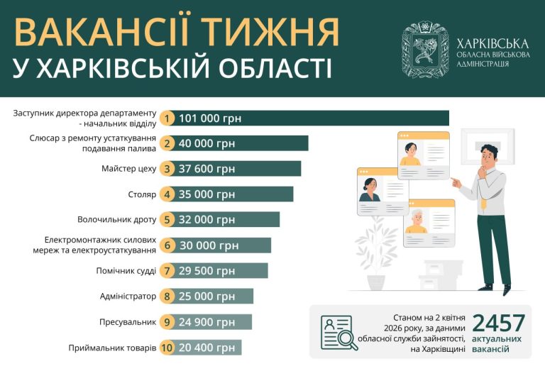 Работа в Харькове и области: кому готовы платить более 100 тысяч, вакансии