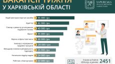 Работа в Харькове и области: вакансии недели, зарплаты до 55 тысяч