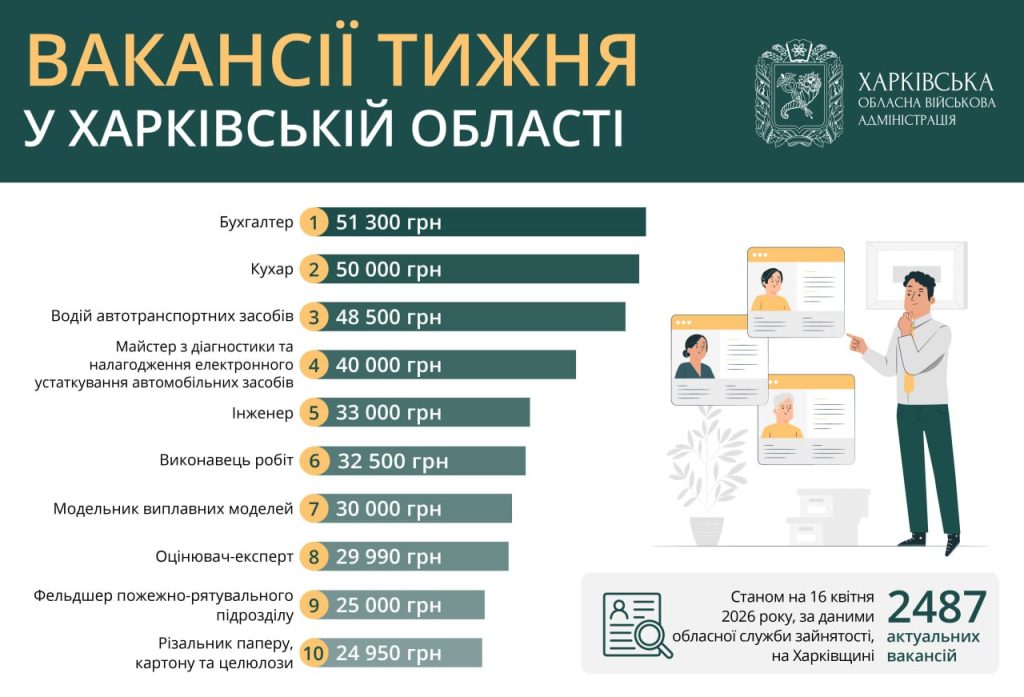 вакансии на Харьковщине
