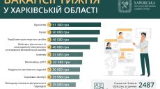 Работа в Харькове и области: кому готовы платить более 50 тысяч