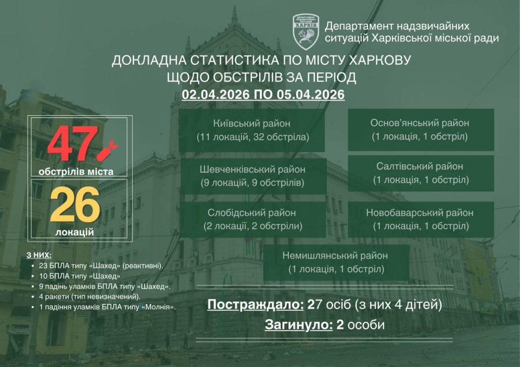 удары по Харькову