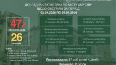 Сплошное напряжение и истощение: за несколько дней Харьков обстреляли 47 раз