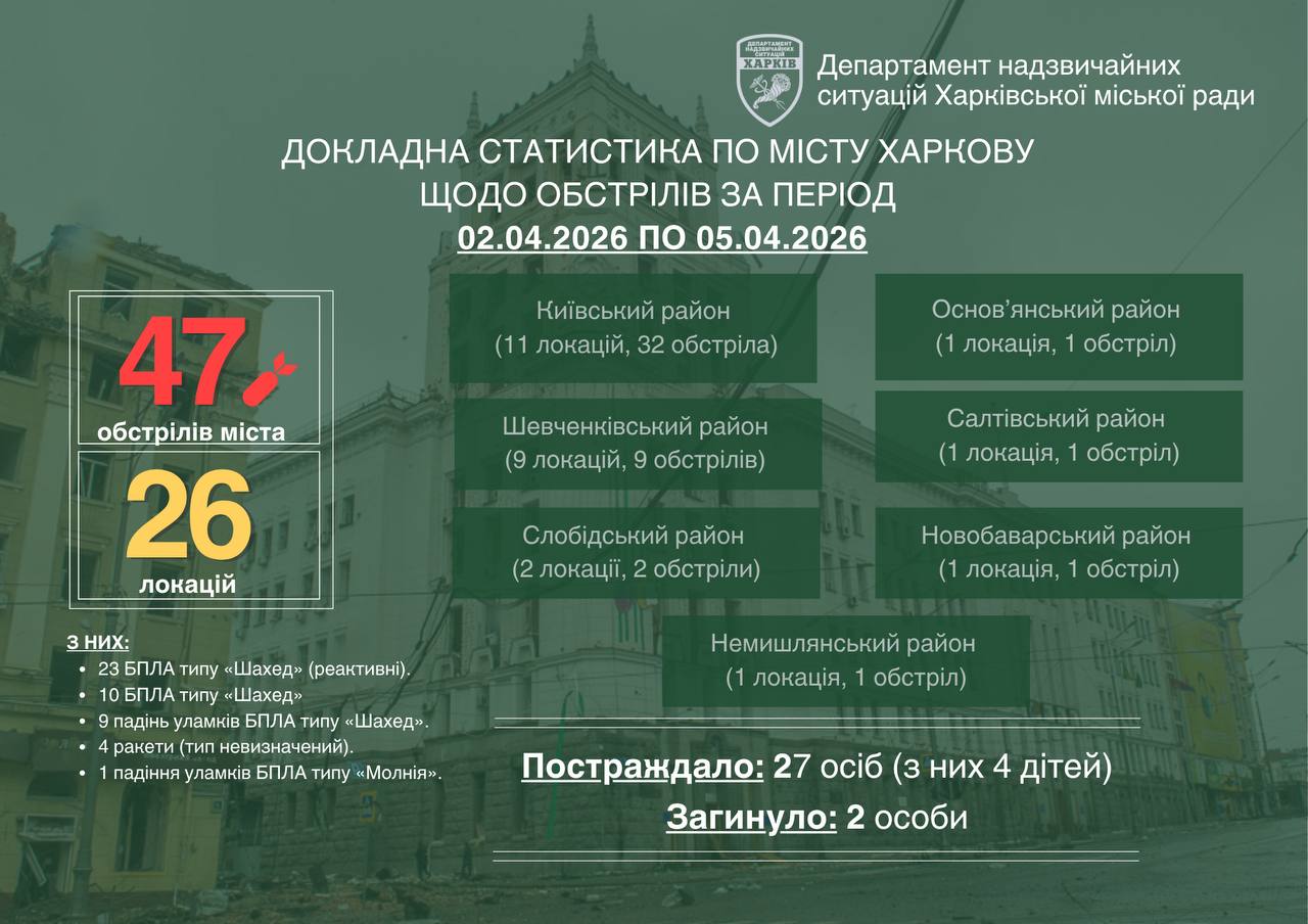 Сплошное напряжение и истощение: за несколько дней Харьков обстреляли 47 раз