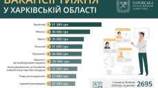 Робота в Харкові та області: кому пропонують понад 50 тис. грн (вакансії)