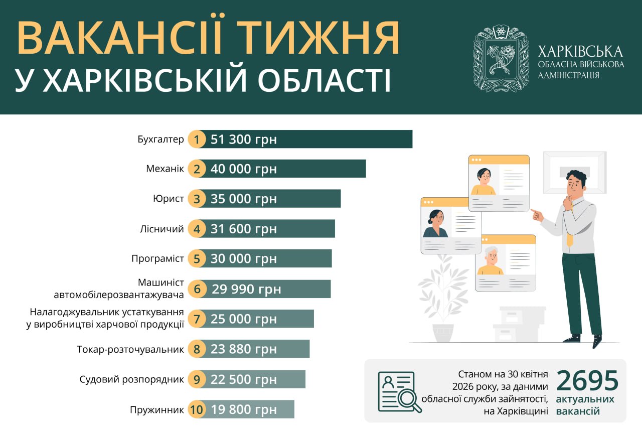 Работа в Харькове и области: кому предлагают более 50 тыс. грн (вакансии)
