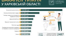 Работа в Харькове и области: вакансии с зарплатой до 150 тысяч гривен