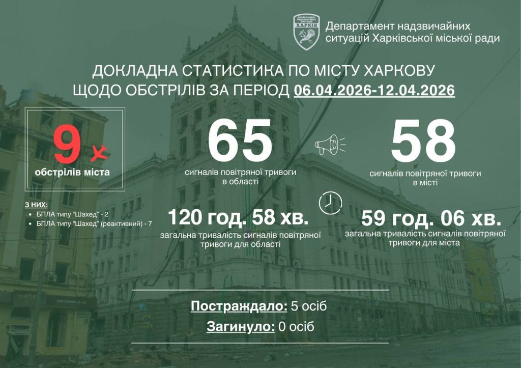 обстрелы Харькова за неделю