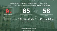 Девять обстрелов: Терехов сообщил, как прошла неделя в Харькове