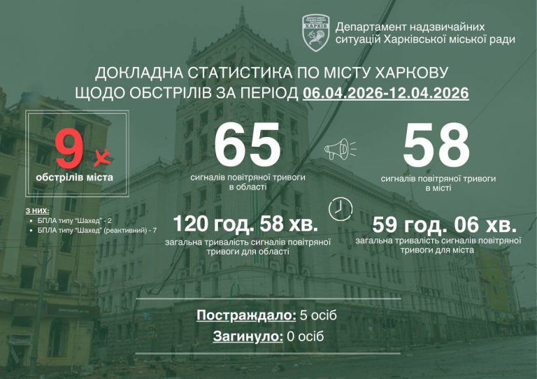 Девять обстрелов: Терехов сообщил, как прошла неделя в Харькове