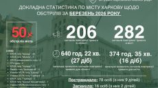 Самый трагический месяц с начала года – Терехов об обстрелах Харькова в марте
