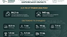 За неделю на Харьковщине нашли почти тысячу взрывоопасных предметов