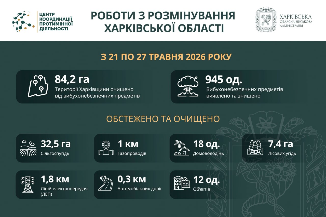 За неделю на Харьковщине нашли почти тысячу взрывоопасных предметов