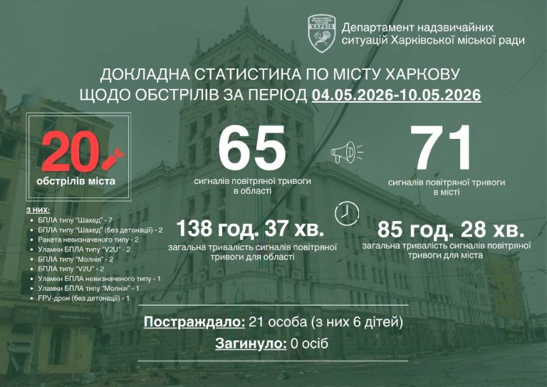 РФ била по Харькову даже в дни «прекращения огня» — Терехов о неделе