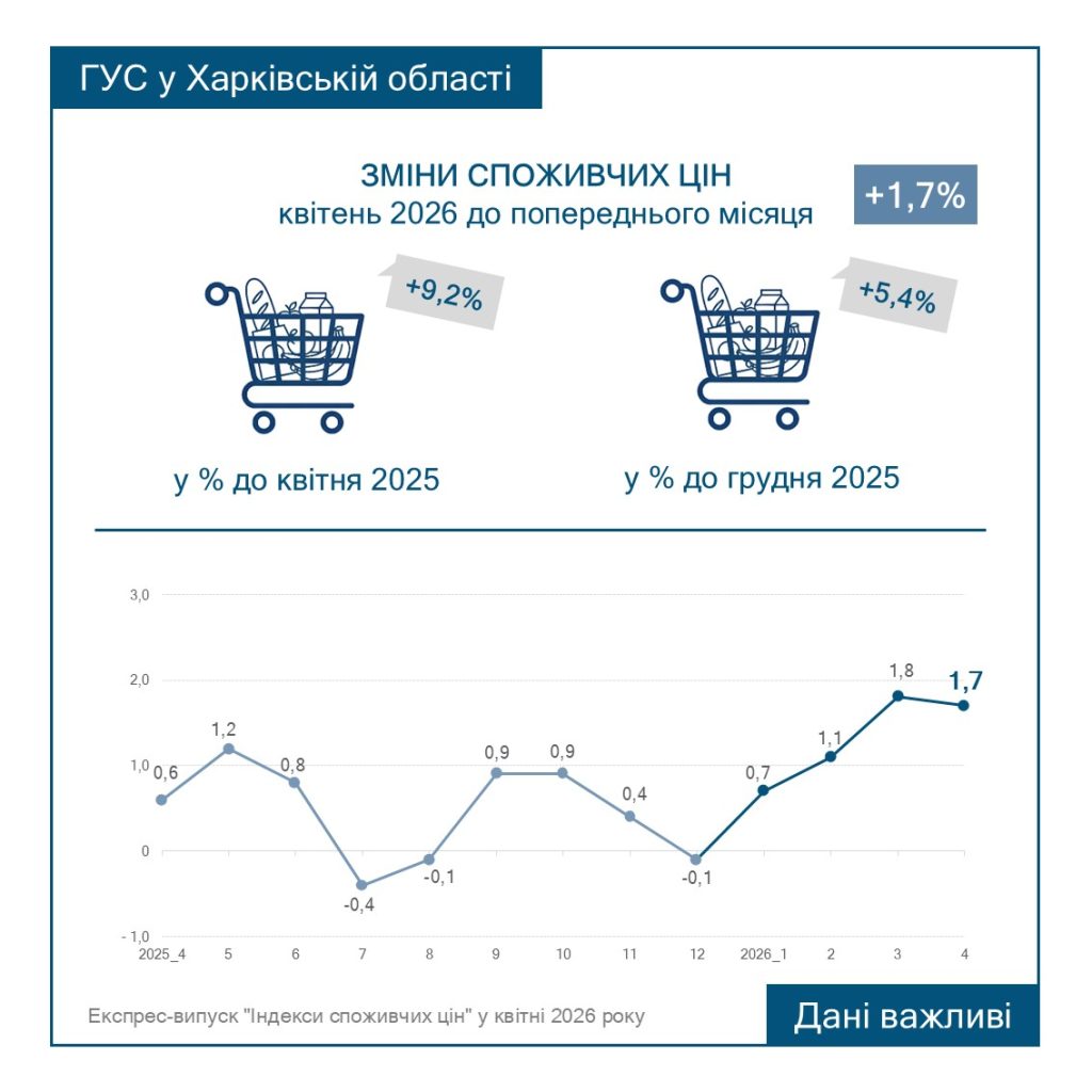 цены в апреле на Харьковщине