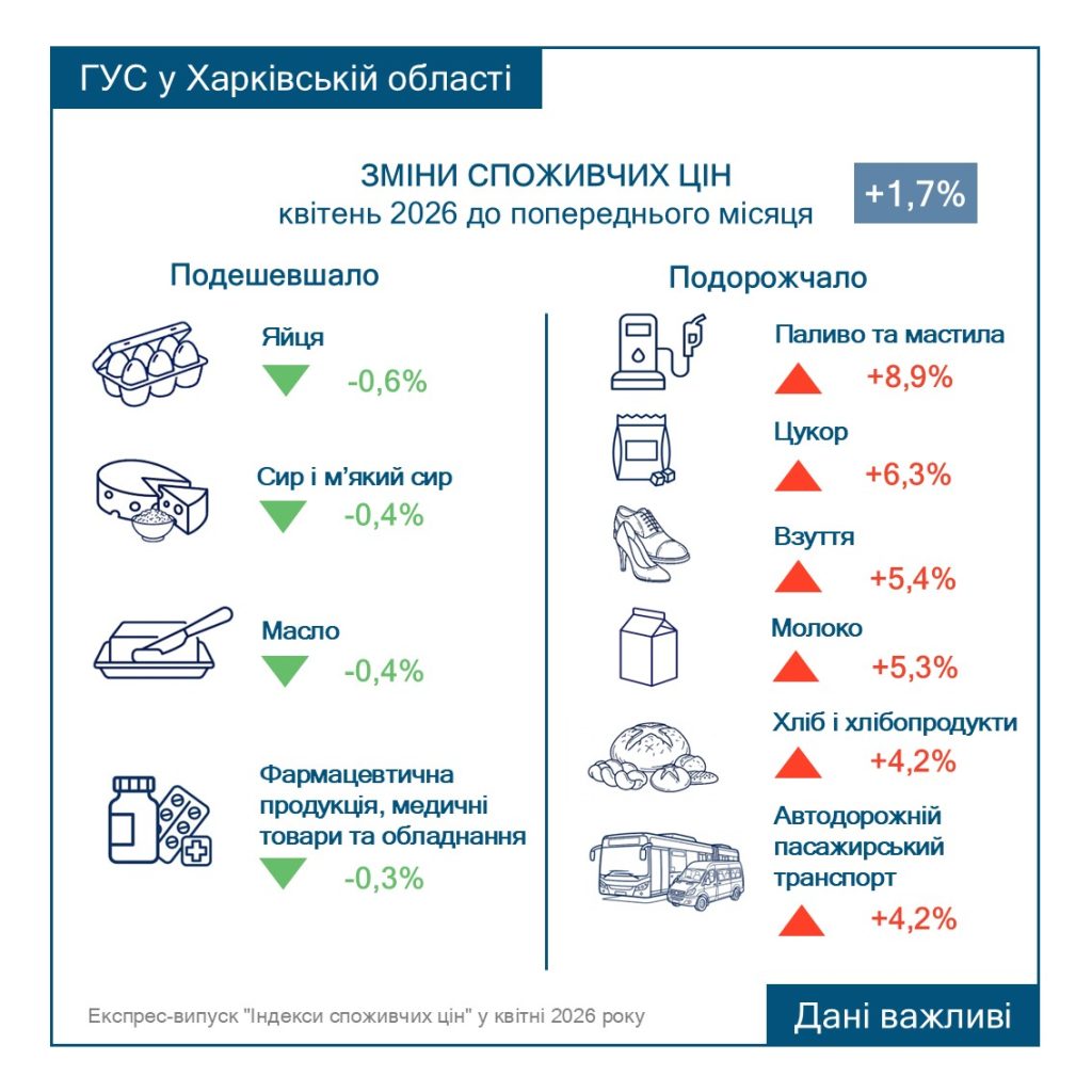 цены в апреле на Харьковщине