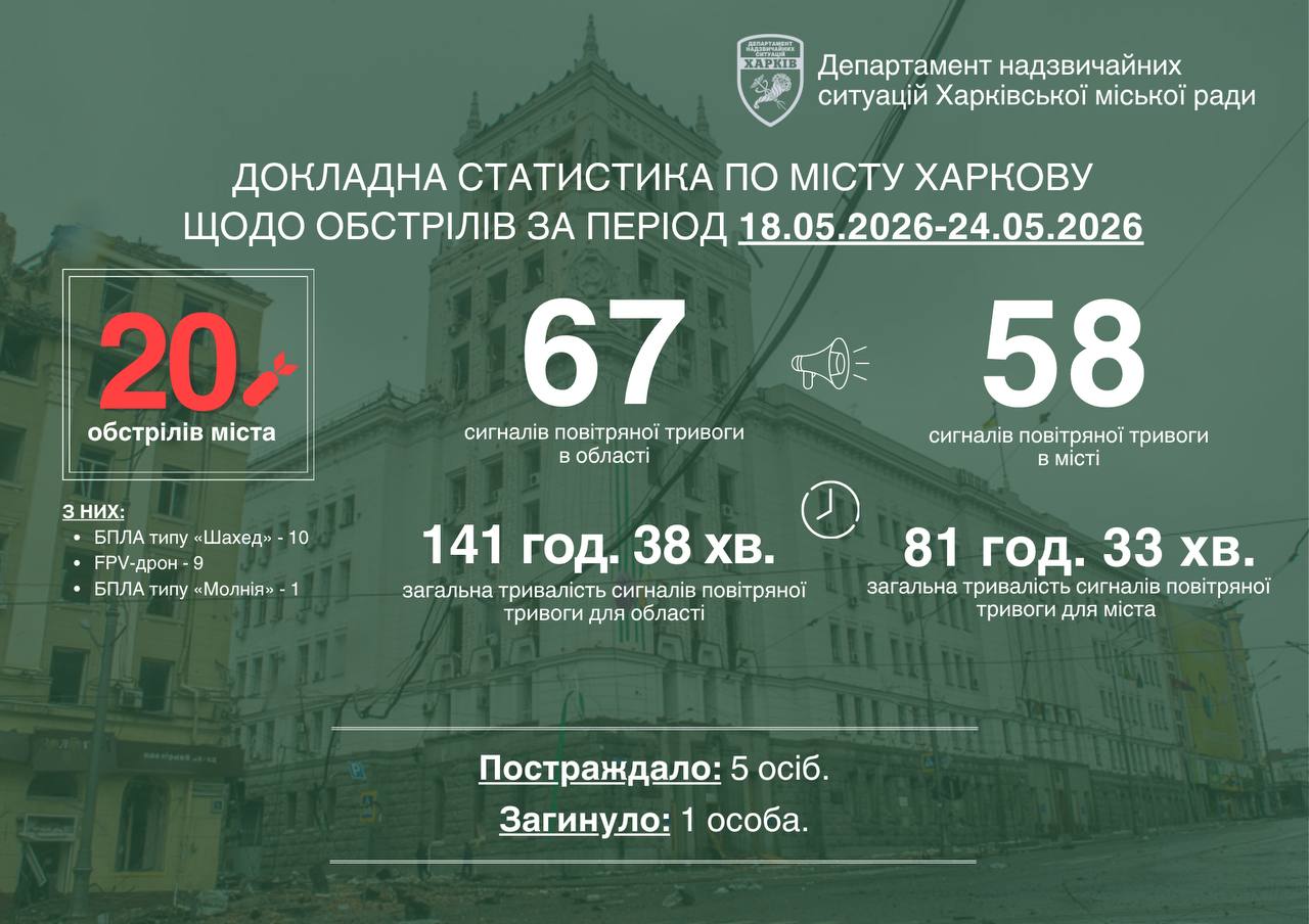 Опасность на окружной, 20 ударов БпЛА: Терехов подвел итоги недели в Харькове