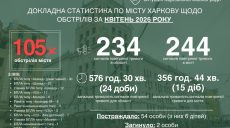 Хаотичный террор, враг тестирует новое оружие – Терехов об обстрелах в апреле