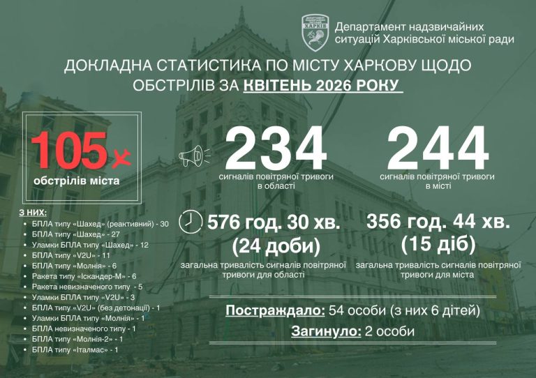 Хаотичний терор, ворог тестує нову зброю – Терехов про обстріли у квітні