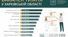 Кому готові платити 50 тисяч: робота в Харкові й області