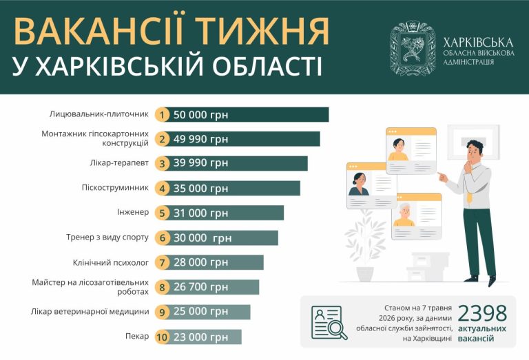 Кому готовы платить 50 тысяч: работа в Харькове и области