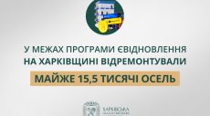 Почти 15,5 тысячи домов отремонтировали на Харьковщине благодаря єВідновленню