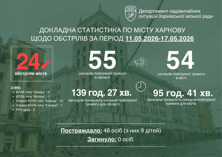 «Прожили від тривоги до тривоги» – Терехов про минулий тиждень у Харкові