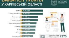 Робота у Харкові й області: кому готові платити 40 тисяч гривень