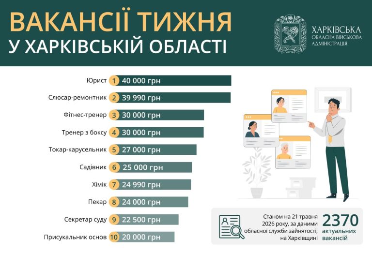 Работа в Харькове и области: кому готовы платить 40 тысяч гривен