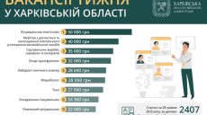 Готовы платить 50 тысяч гривен: в ХОВА опубликовали лучшие вакансии недели