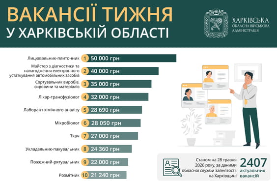 Готовы платить 50 тысяч гривен: в ХОВА опубликовали лушие вакансии недели