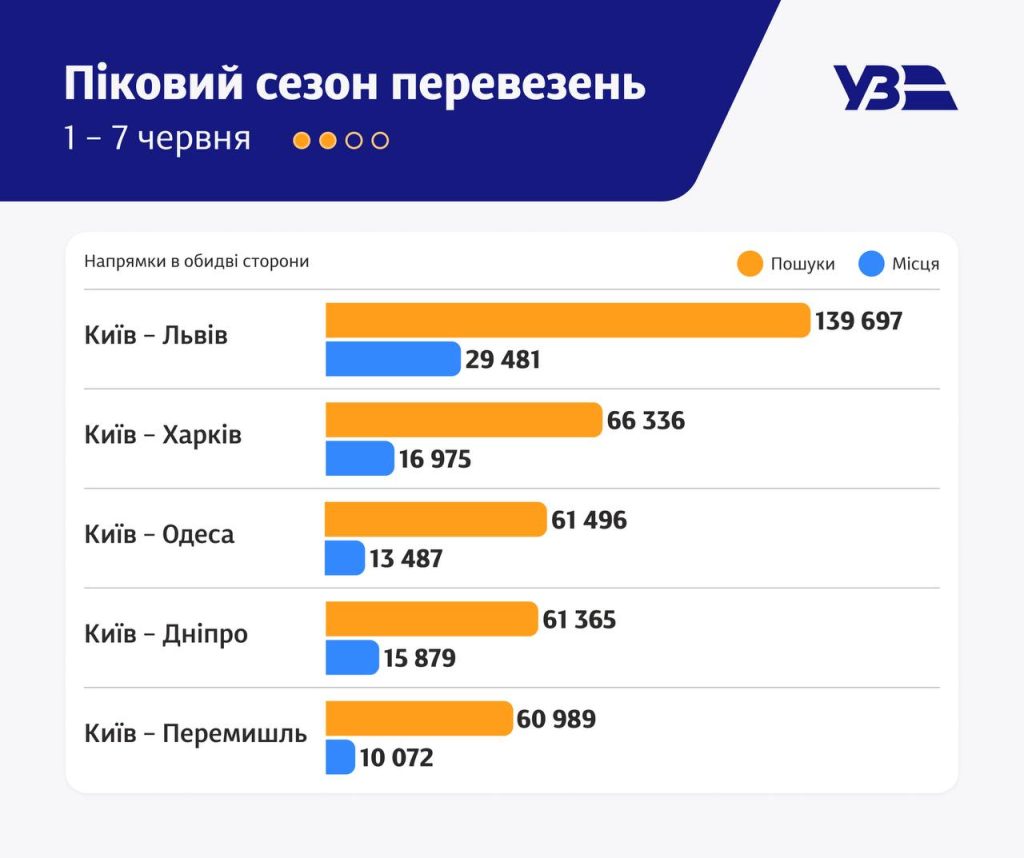 статистика УЗ за первую неделю лета