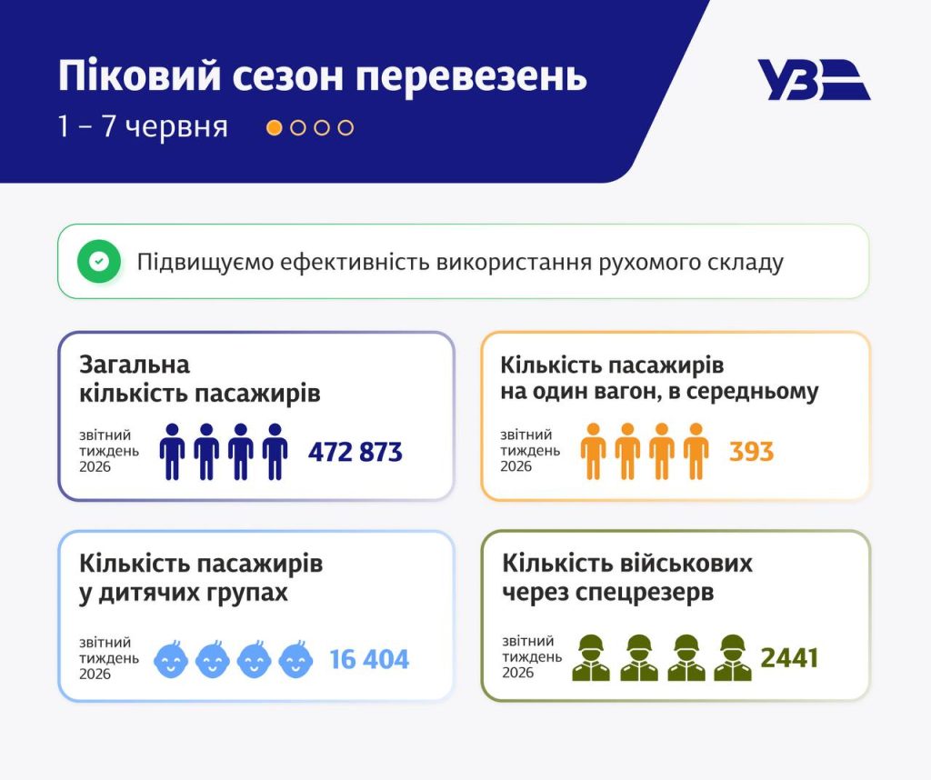 статистика УЗ за первую неделю лета