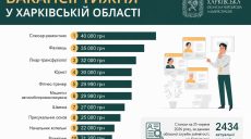 Работа в Харькове и области: вакансии с зарплатой до 40 тысяч гривен