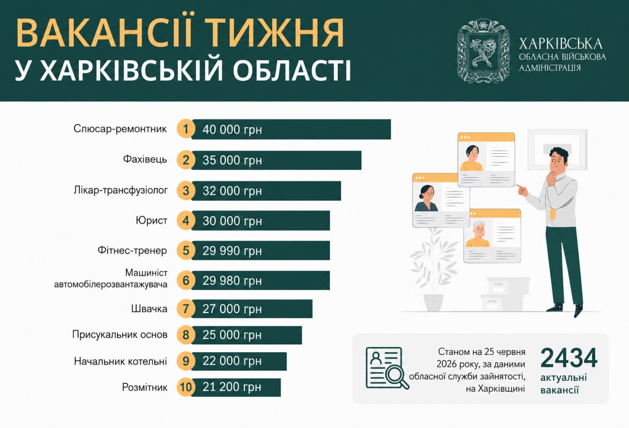 Работа в Харькове и области: вакансии с зарплатой до 40 тысяч гривен