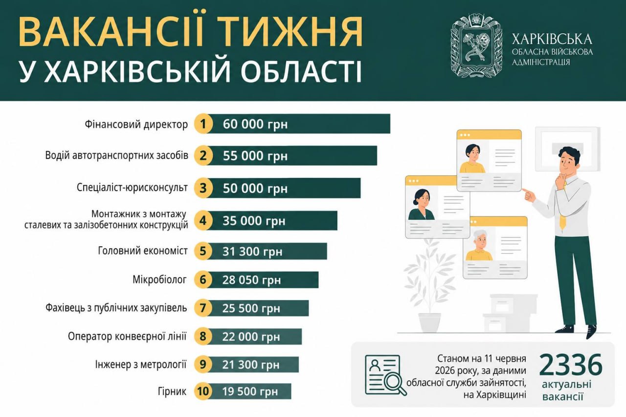 Работа в Харькове и области: кому готовы платить 60 тысяч гривен (вакансии)