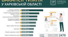 Работа в Харькове и области: кому предлагают 50 тысяч грн (вакансии)