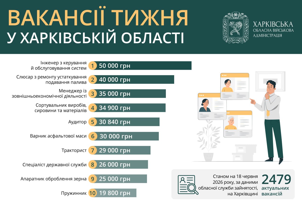 Работа в Харькове и области: кому предлагают 50 тысяч грн (вакансии)