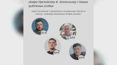 Кому доверяют украинцы? По балансу Терехов опередил Федорова и Зеленского