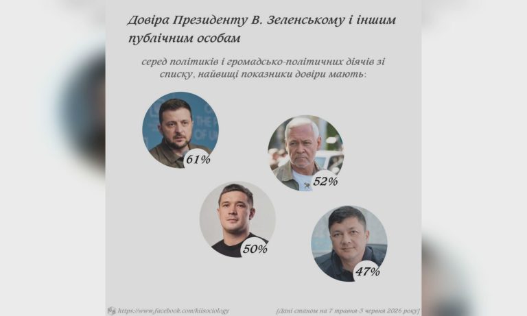 Кому доверяют украинцы? По балансу Терехов опередил Федорова и Зеленского